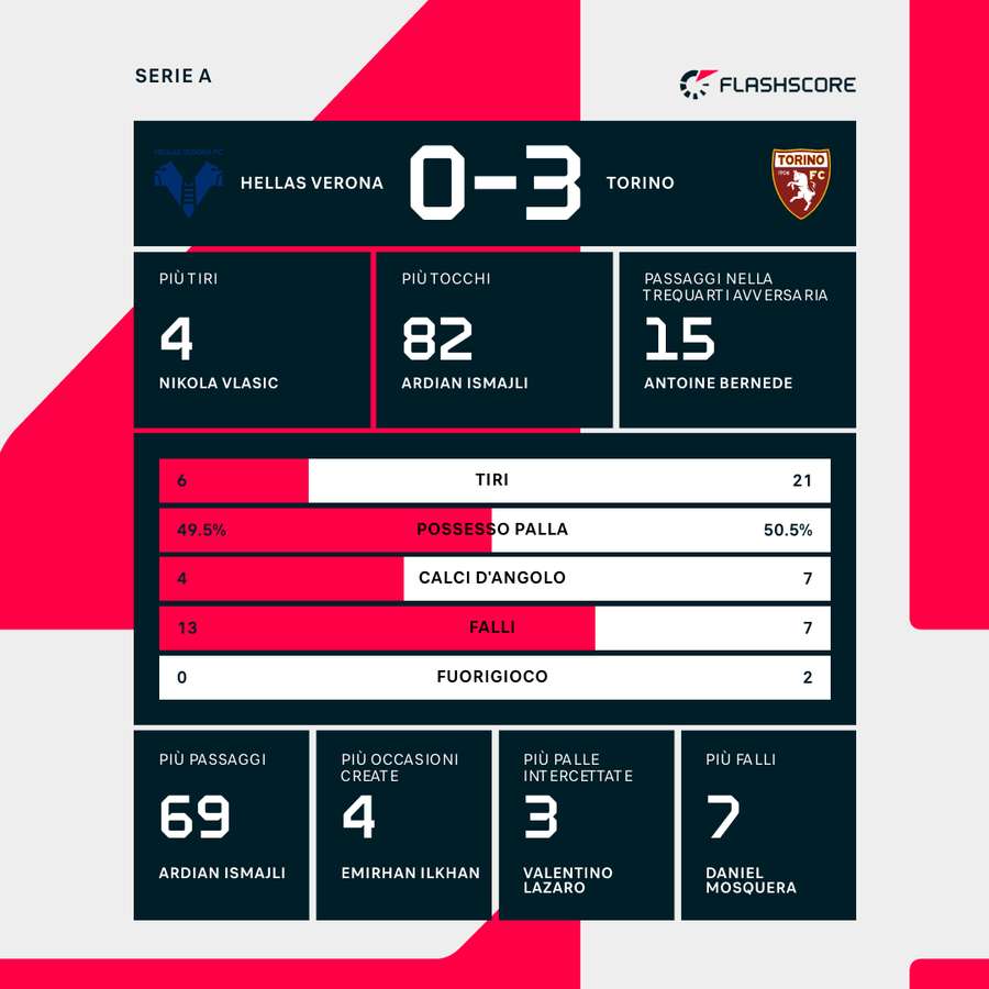 Le statistiche del match