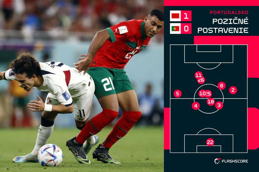 Priemerné pozičné postavenie hráčov Portugalska.