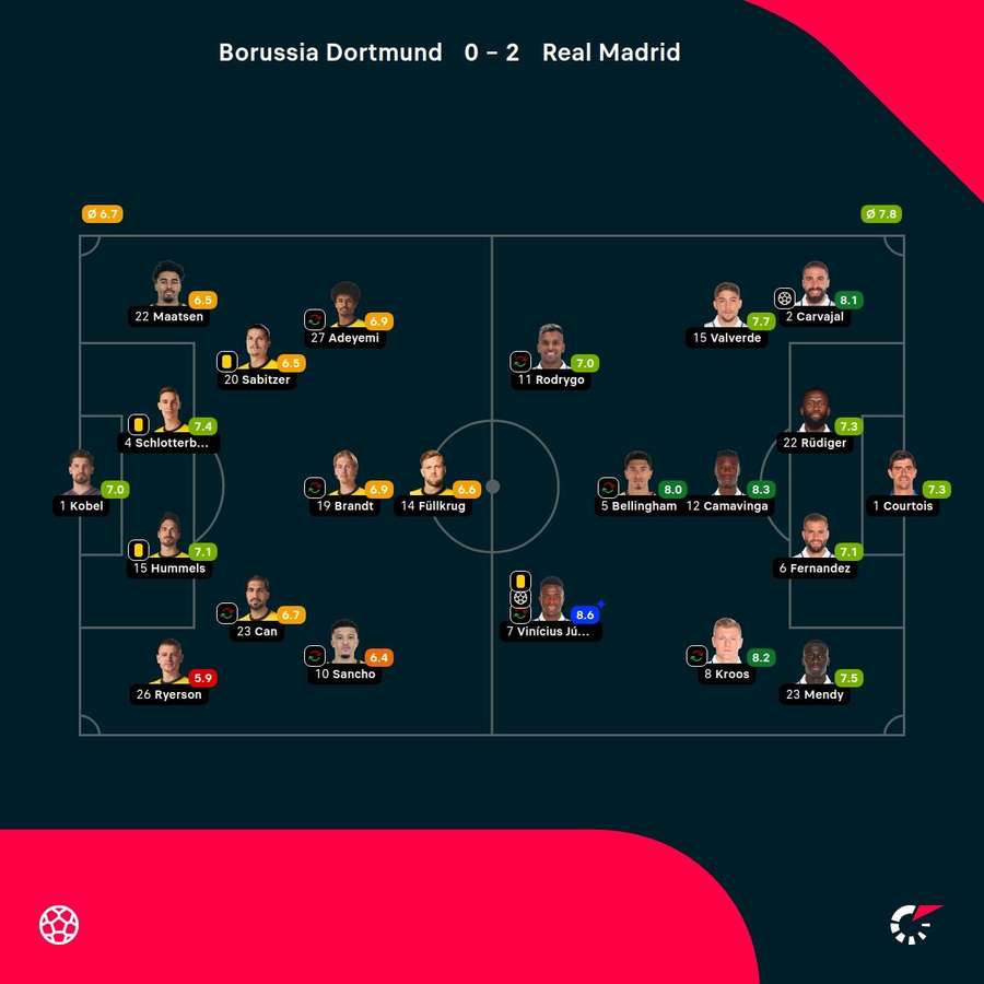 Noten: Borussia Dortmund vs. Real Madrid