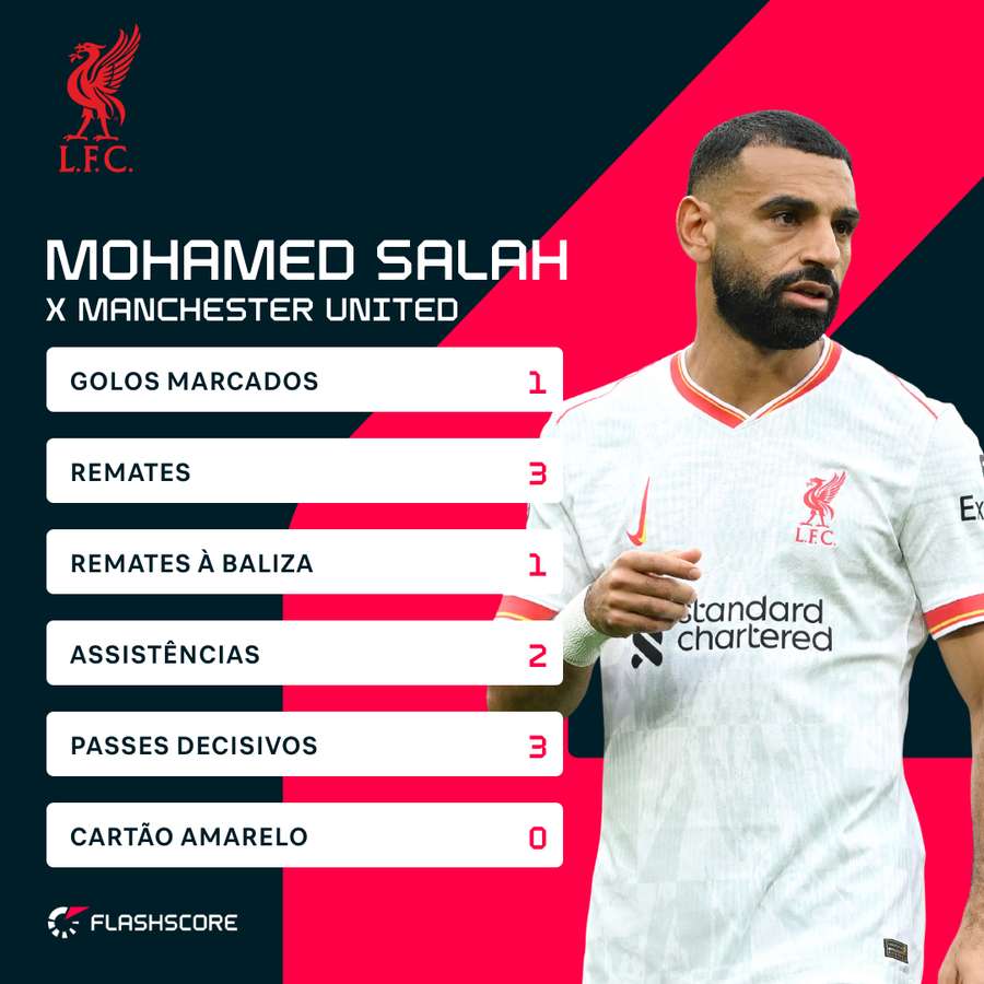 Salah brilhou frente ao Manchester United