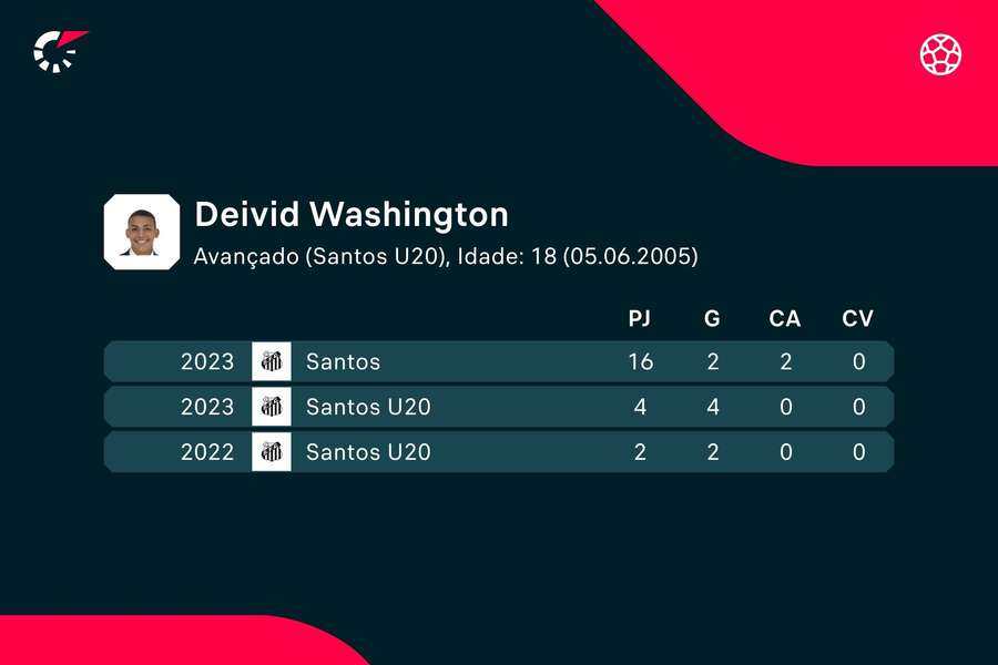 Os números de Deivid Washington