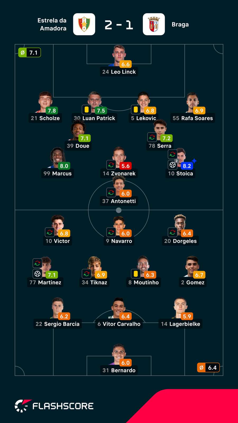 Notas dos jogadores Notas dos jogadores