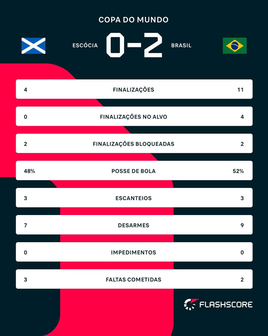 As estatísticas do primeiro tempo de Escócia x Brasil