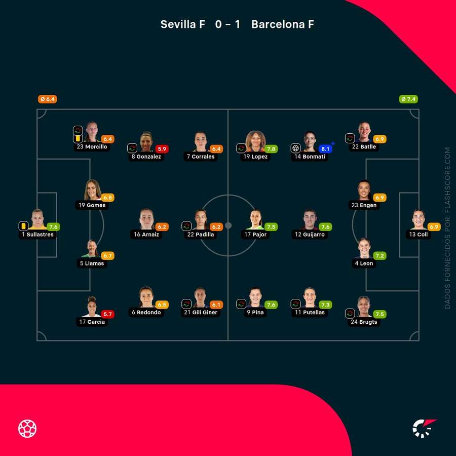 As pontuações das equipas