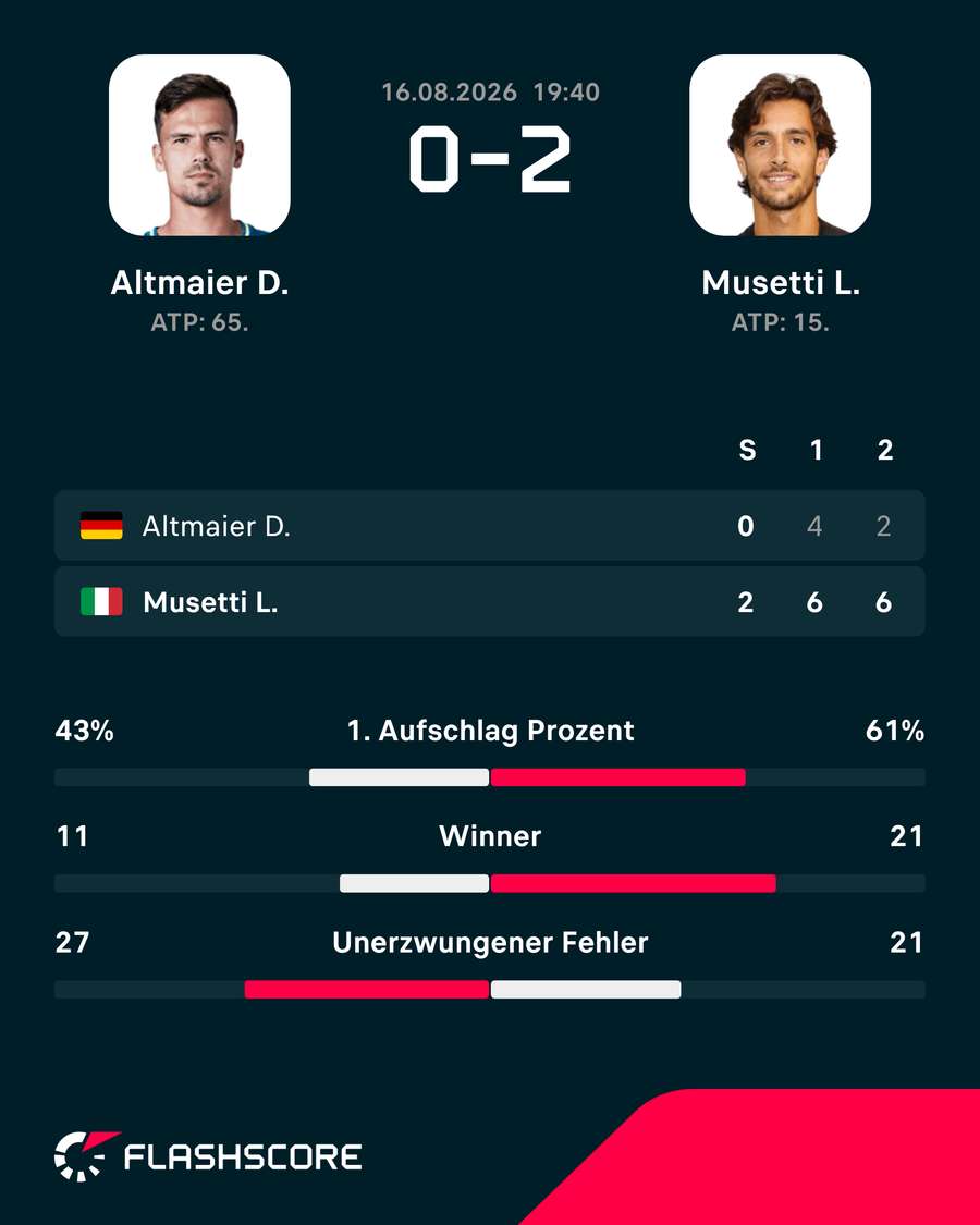 Die Stats zum Spiel Die Stats zum Spiel