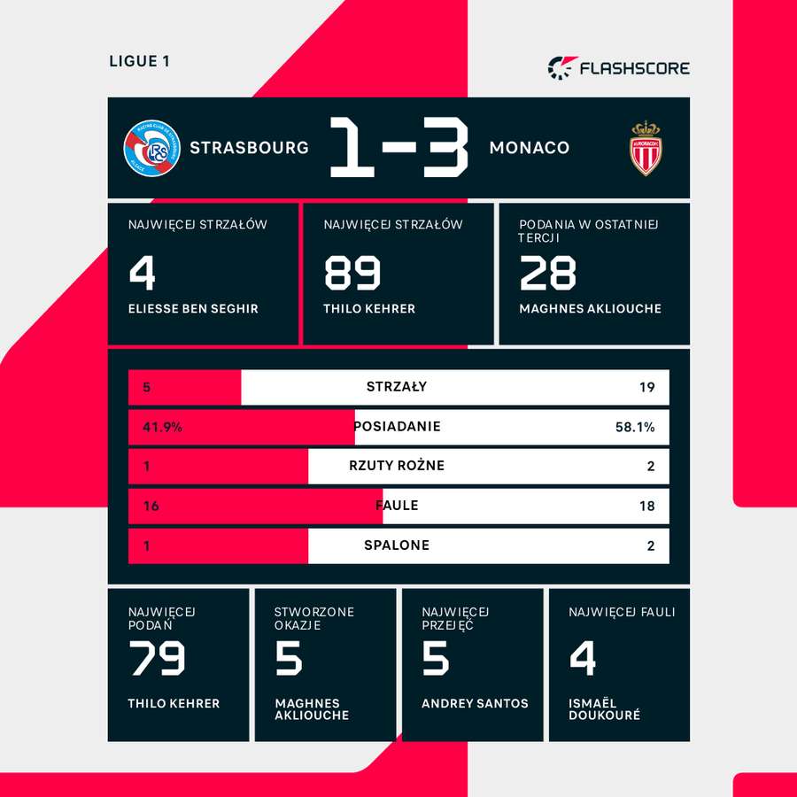 Statystyki meczu Strasbourg - Monaco