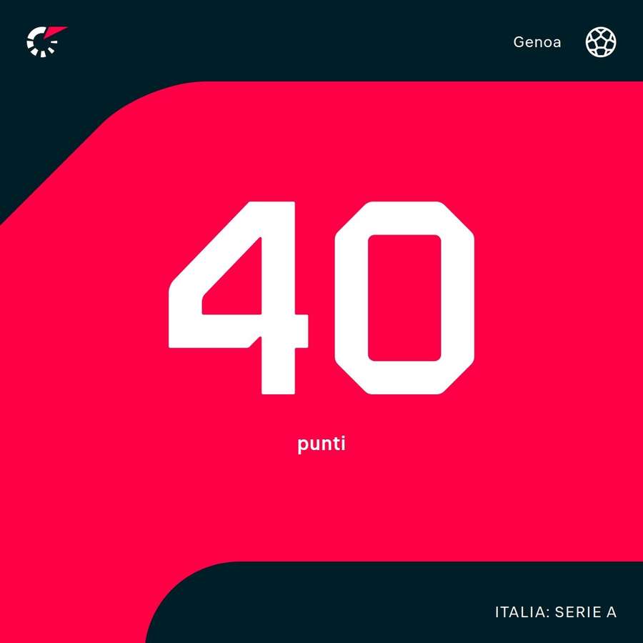 Il Genoa ha 40 punti