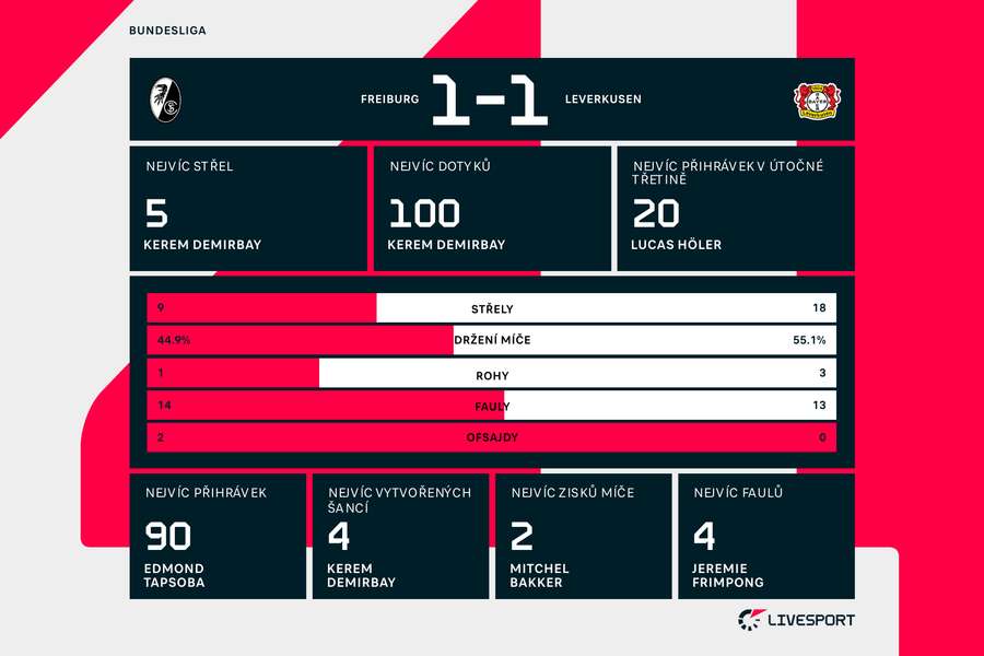 Statistiky zápasu Freiburg – Leverkusen