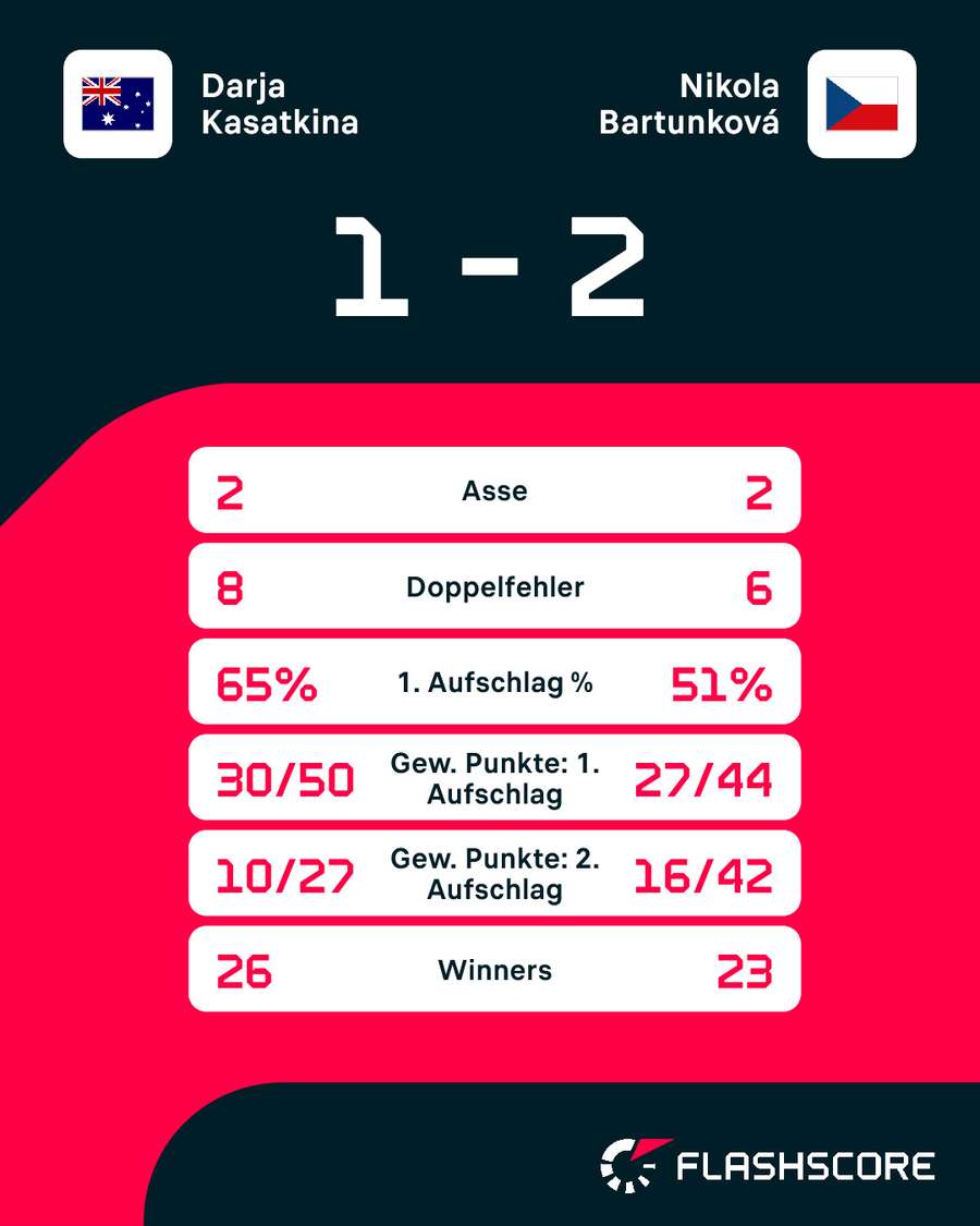 Statistiken: Kasatkina vs. Bartunkova