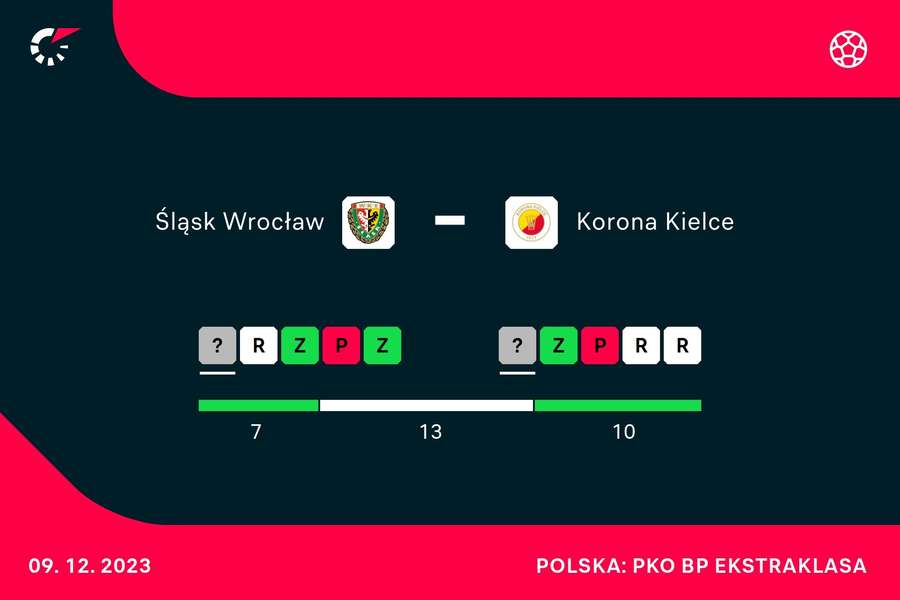 Ostatnie wyniki Śląska Wrocław i Korony Kielce