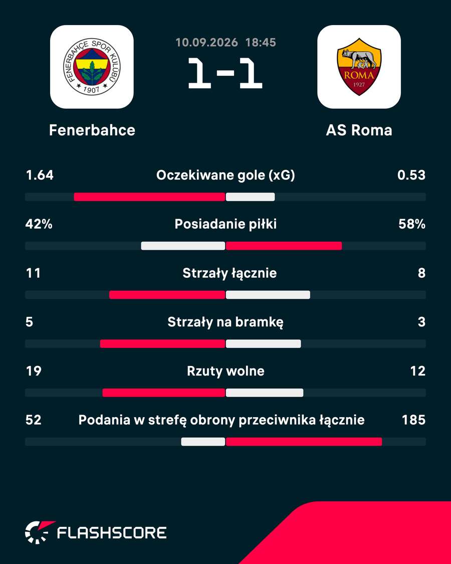 Statystyki meczu Statystyki meczu