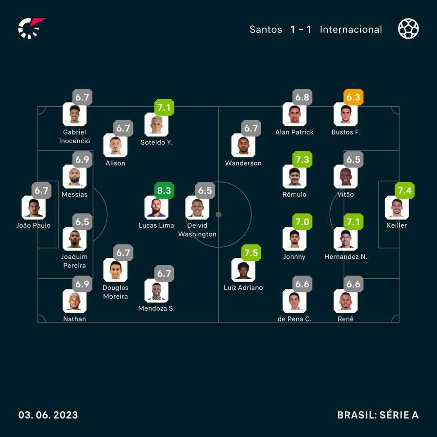 Notas dos jogadores segundo o índice do Flashscore