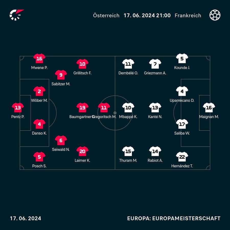 Aufstellungen: Österreich vs. Frankreich