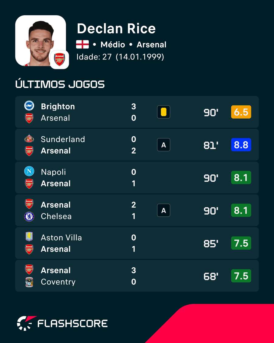 Os últimos jogos do Arsenal Os últimos jogos do Arsenal