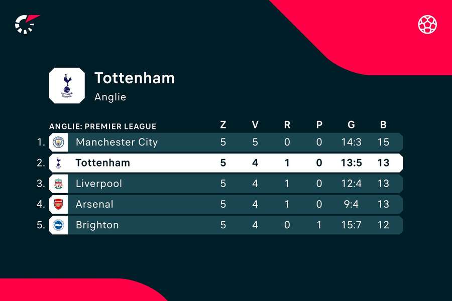 Tottenham zahájil sezonu skvěle.