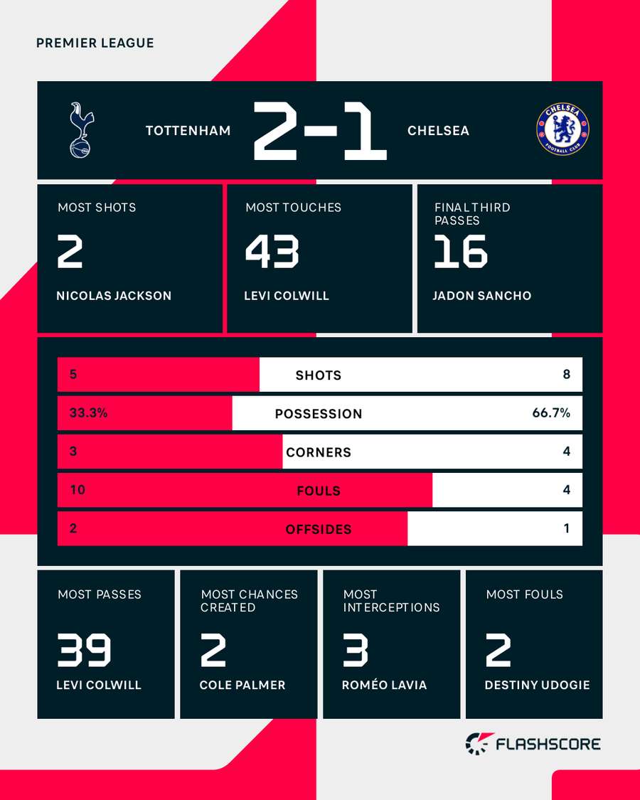 Half-time stats Half-time stats