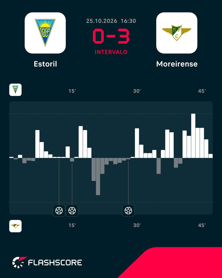 O domínio do Moreirense na primeira parte O domínio do Moreirense na primeira parte