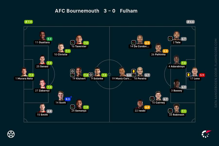 Ratings Bournemouth-Fulham