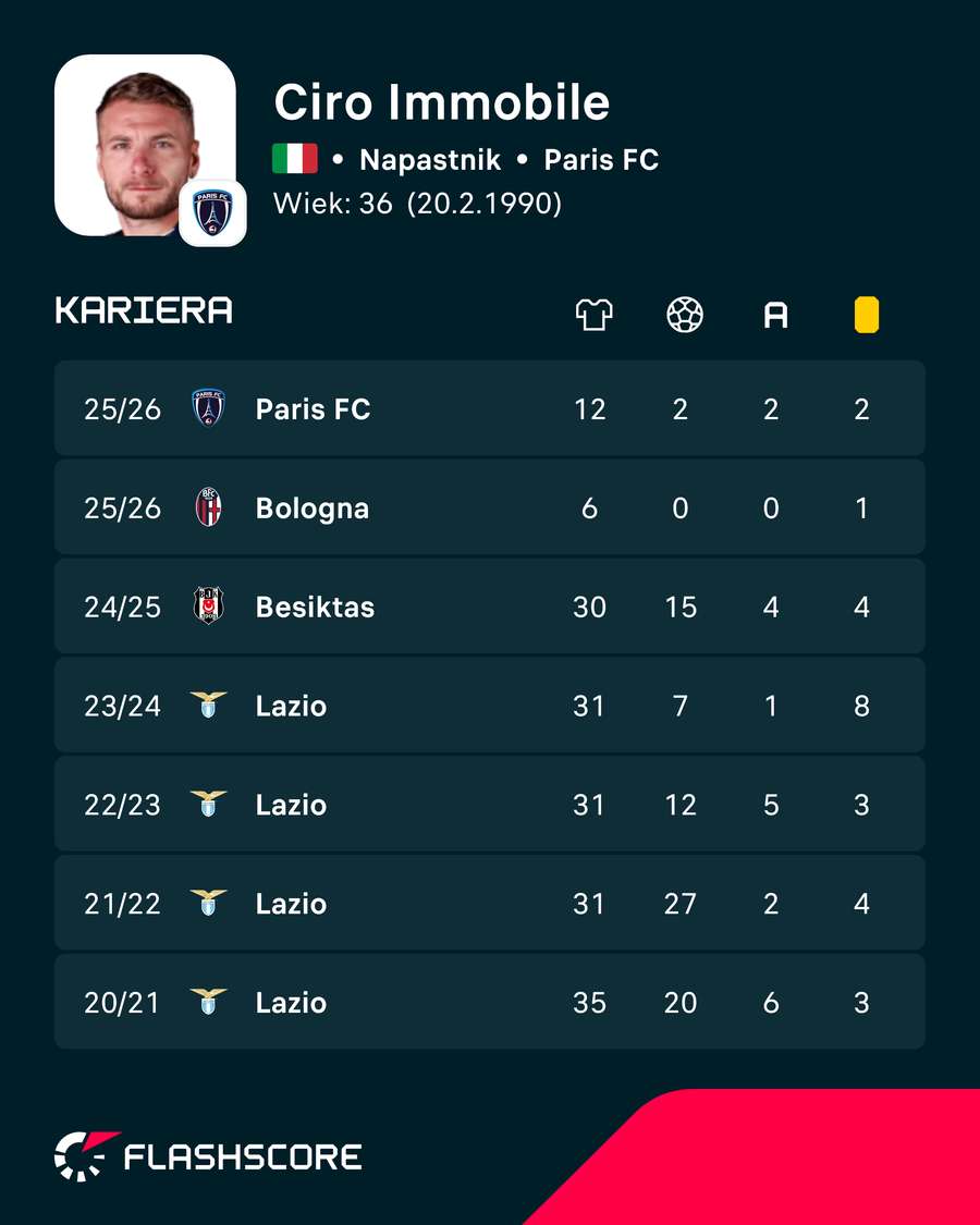 Ciro Immobile - liczby ostatnich sezonów