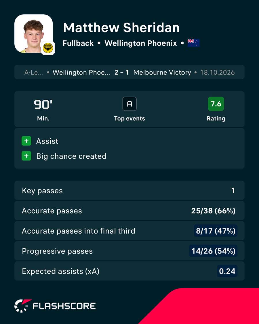 Matthew Sheridan Player Card