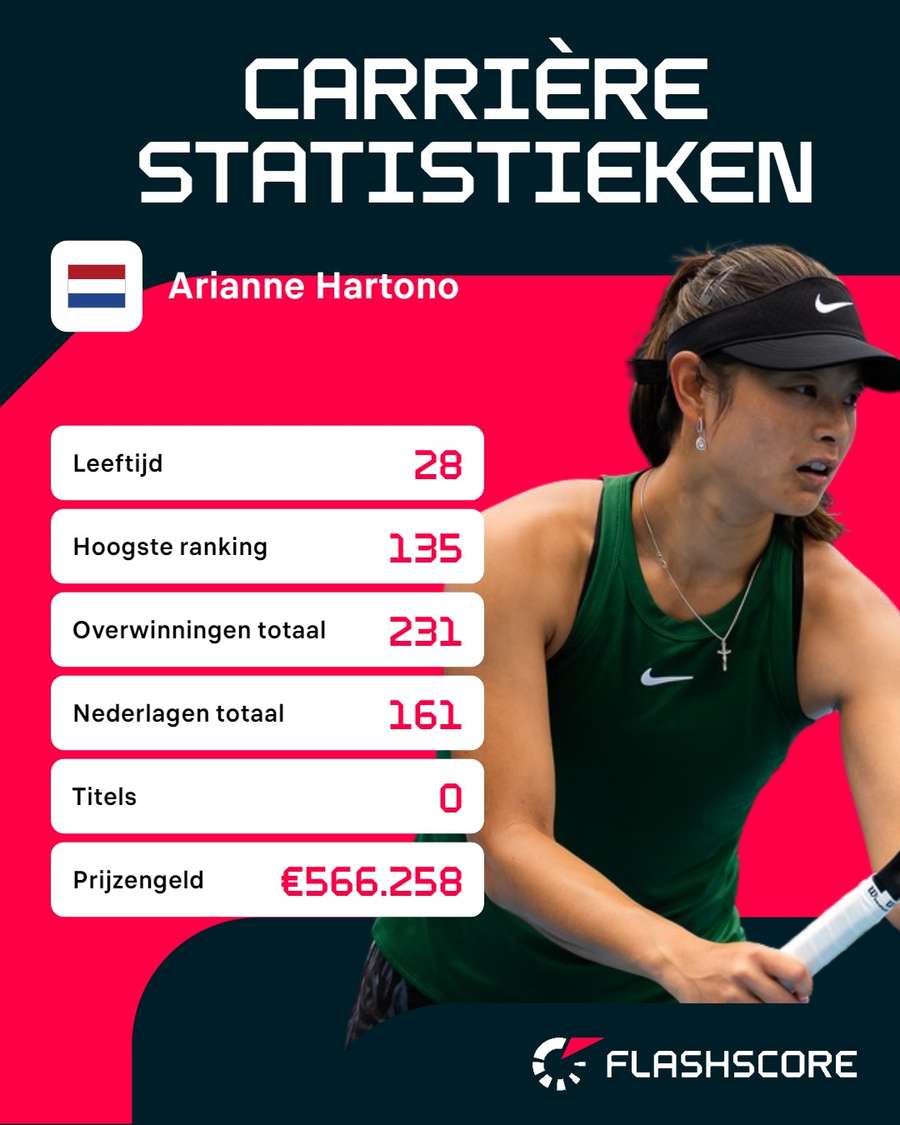 Carrière statistieken Arianne Hartono