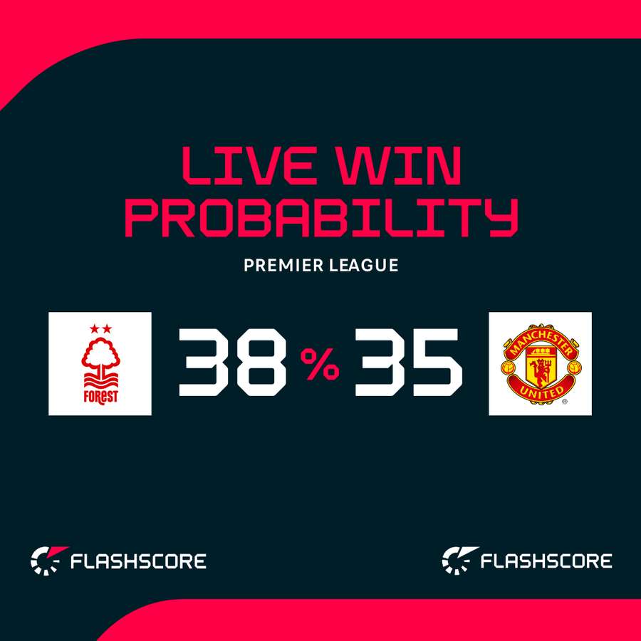 Nottingham Forest v Man Utd - Live win probability Nottingham Forest v Man Utd - Live win probability