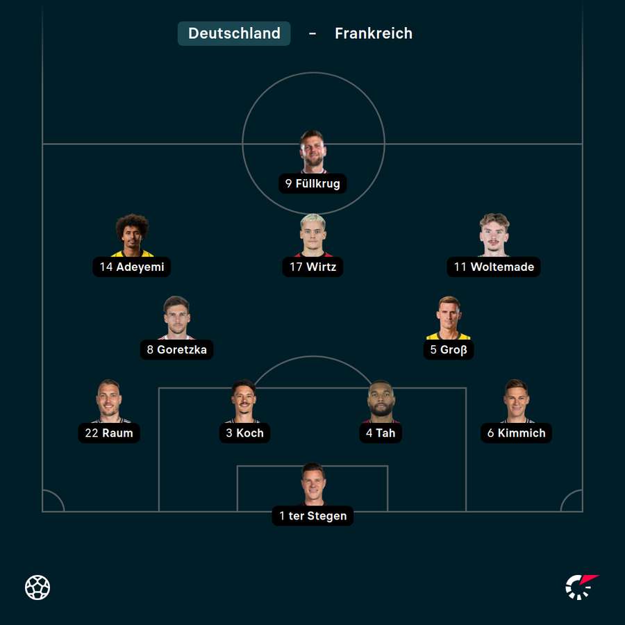 Aufstellung Deutschland