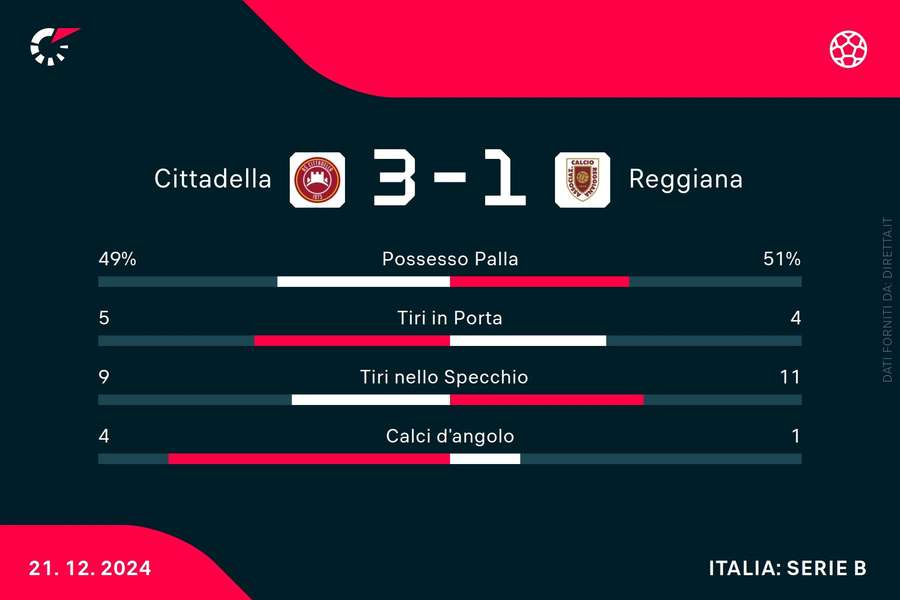 Le statistiche del match