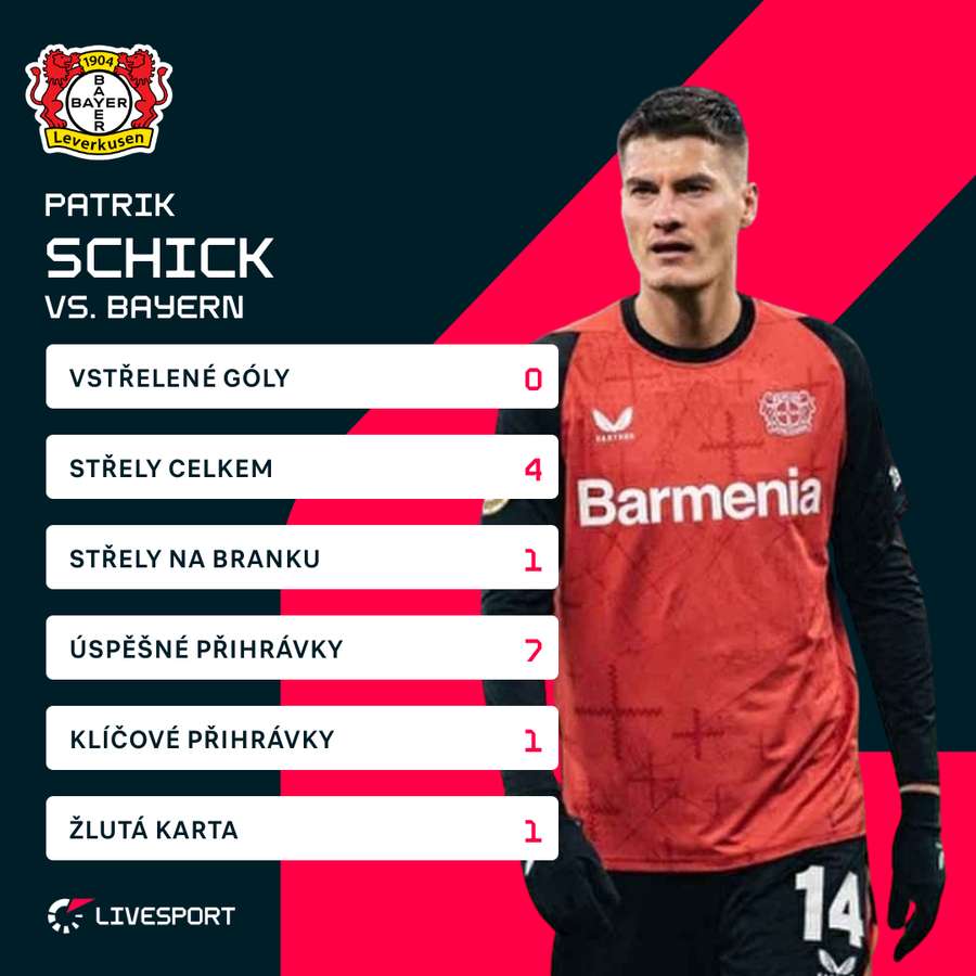 Statistiky Patrika Schicka. Statistiky Patrika Schicka.