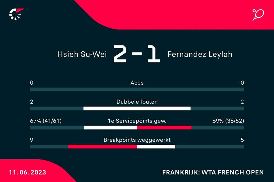 Statistieken Hsieh/Wang - Fernandez/Townsend