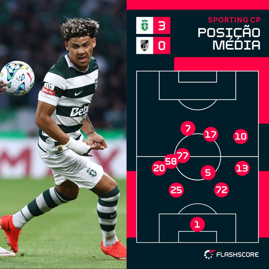 Posicionamento médio do Sporting Posicionamento médio do Sporting