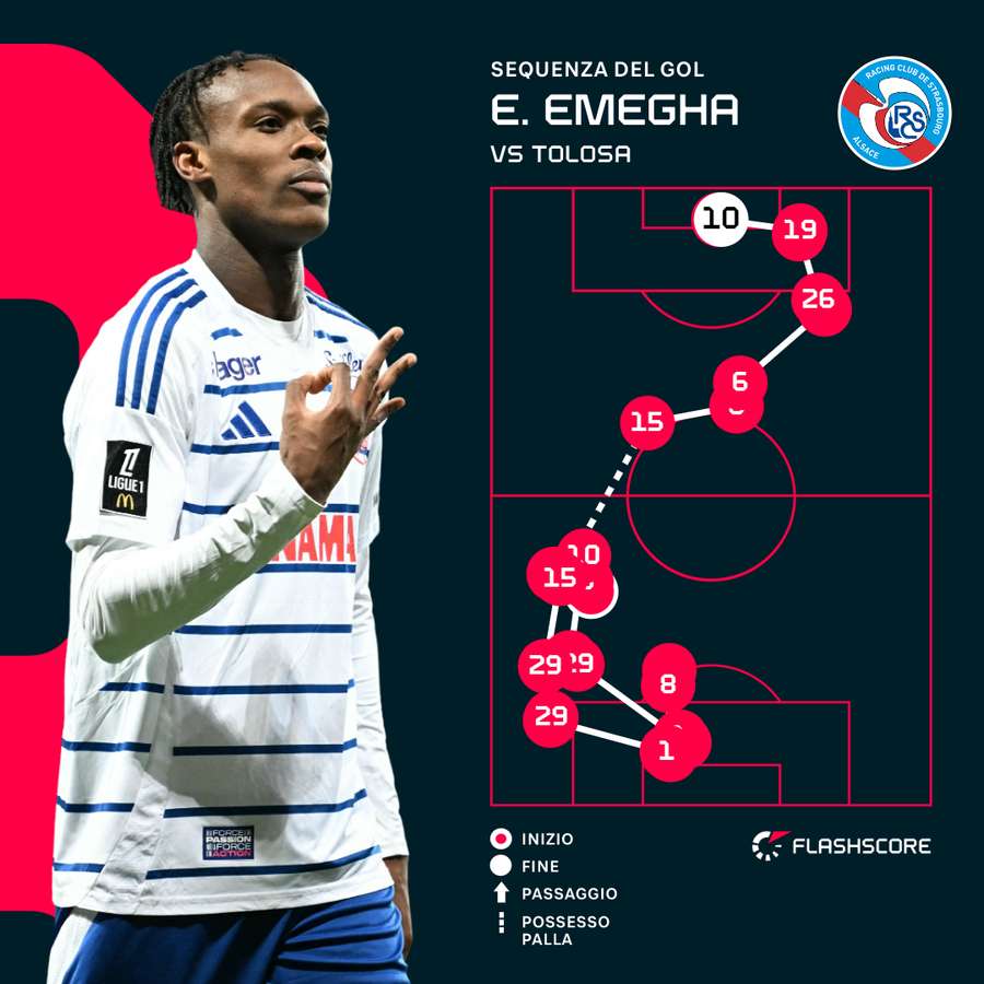 Lo schema di passaggio che ha portato al gol di Emanuel Emegha contro il Tolosa