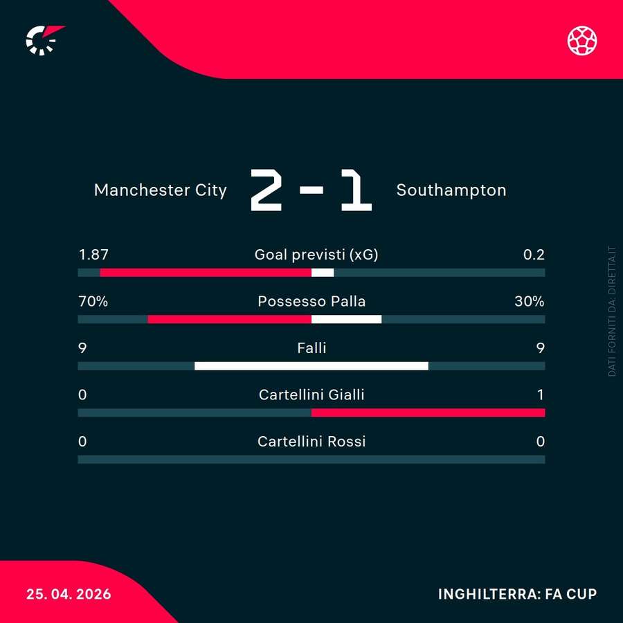 Le statistiche del match