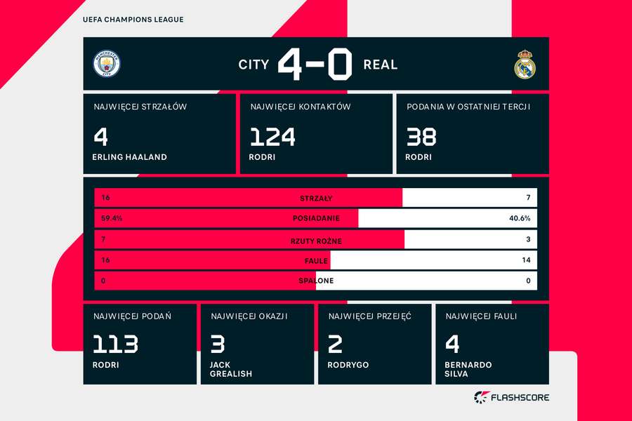 Statystyki meczu City-Real