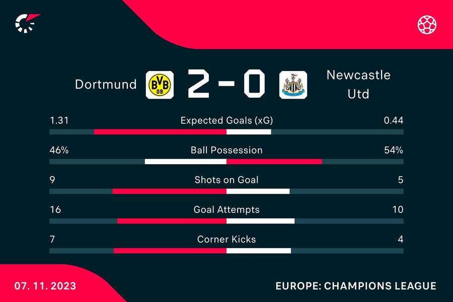 Match stats