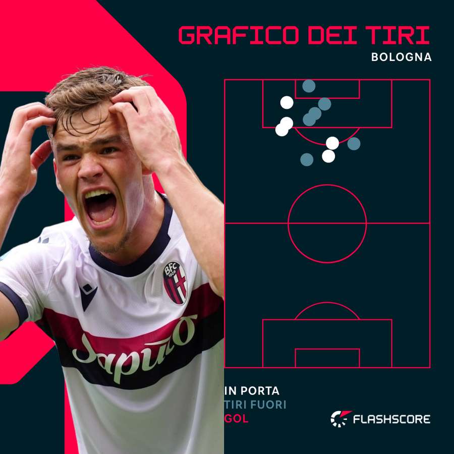Il grafico dei tiri del Bologna contro l'Atalanta Il grafico dei tiri del Bologna contro l'Atalanta