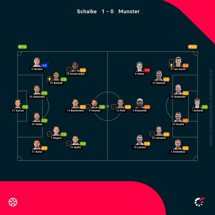 Notas finais dos jogadores