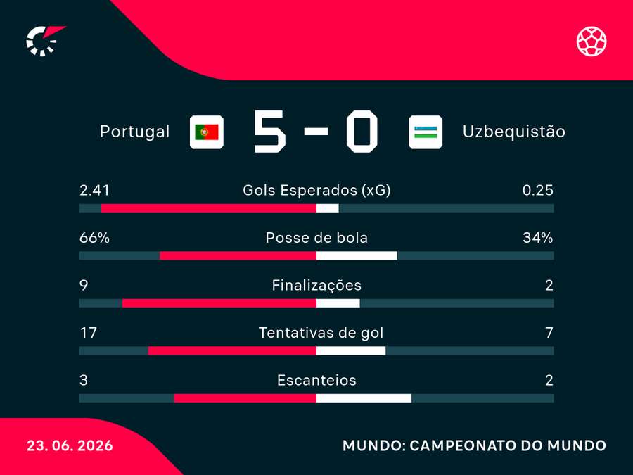 Estatísticas de Portugal 5x0 Uzbequistão Estatísticas de Portugal 5x0 Uzbequistão