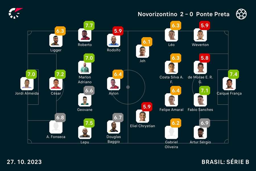 As notas de Novorizontino x Ponte Preta