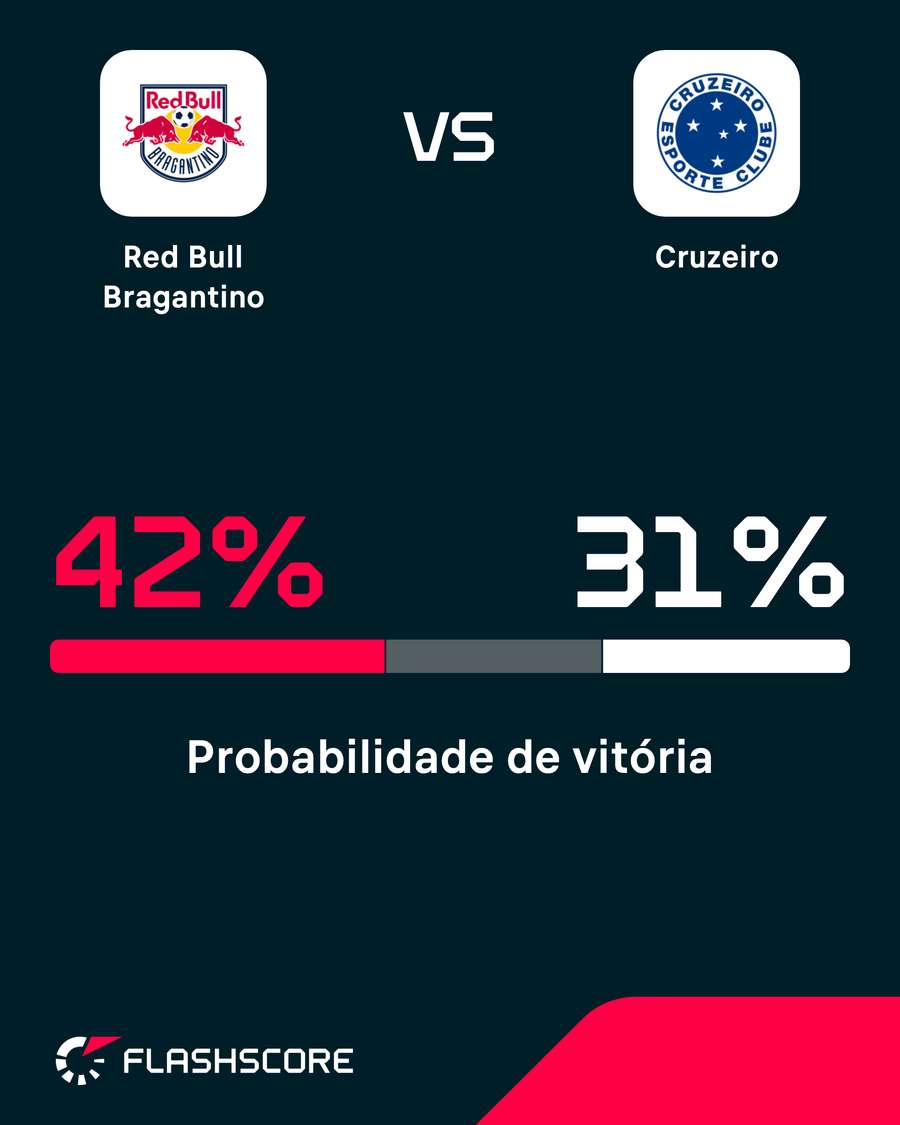 Favoritismo é do Bragantino no confronto