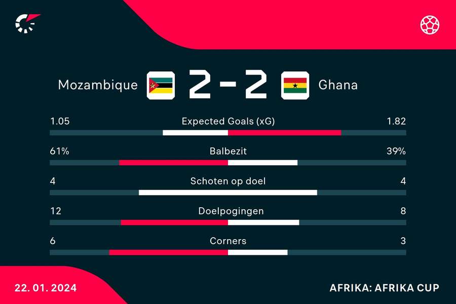 Statistieken Mozambique - Ghana Statistieken Mozambique - Ghana