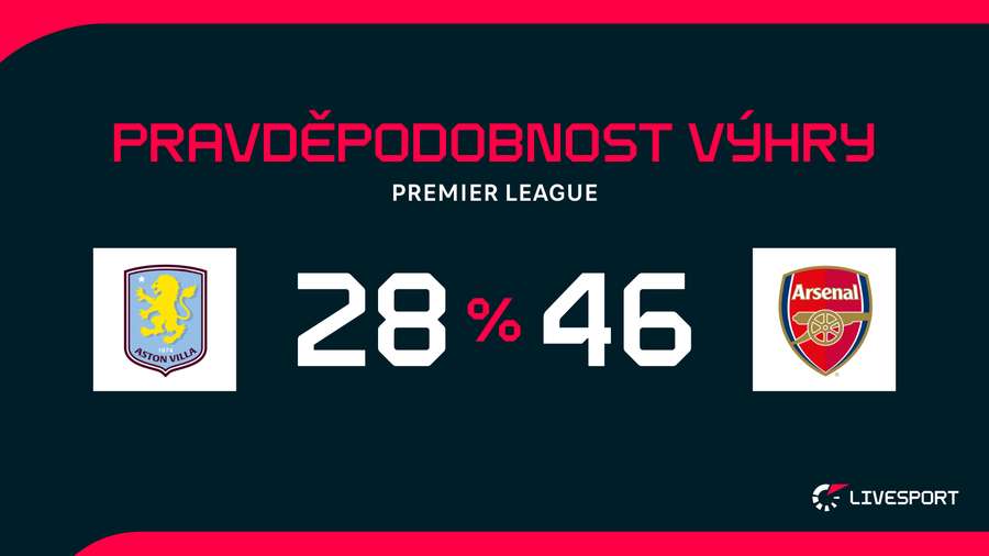 Arsenal je v utkání favoritem. Arsenal je v utkání favoritem.