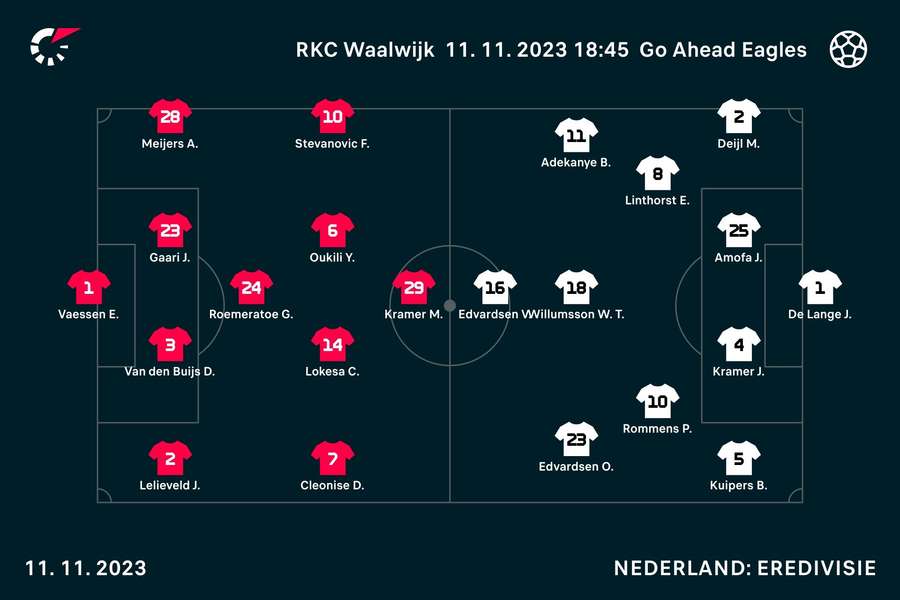 Basisopstellingen RKC Waalwijk - Go Ahead Eagles