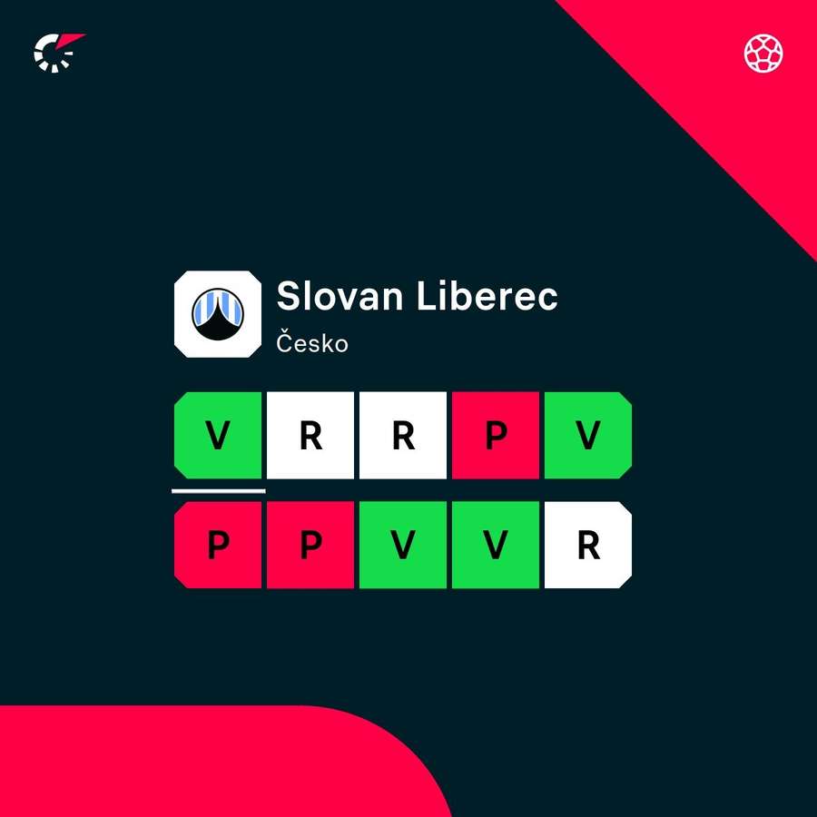 Aktuální forma Liberce. Aktuální forma Liberce.