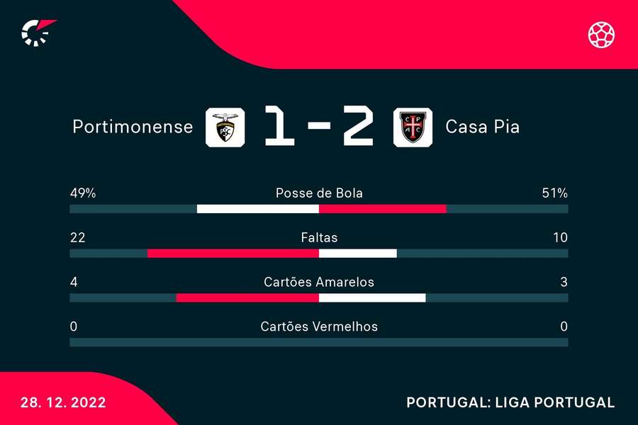 As estatísticas da partida As estatísticas da partida