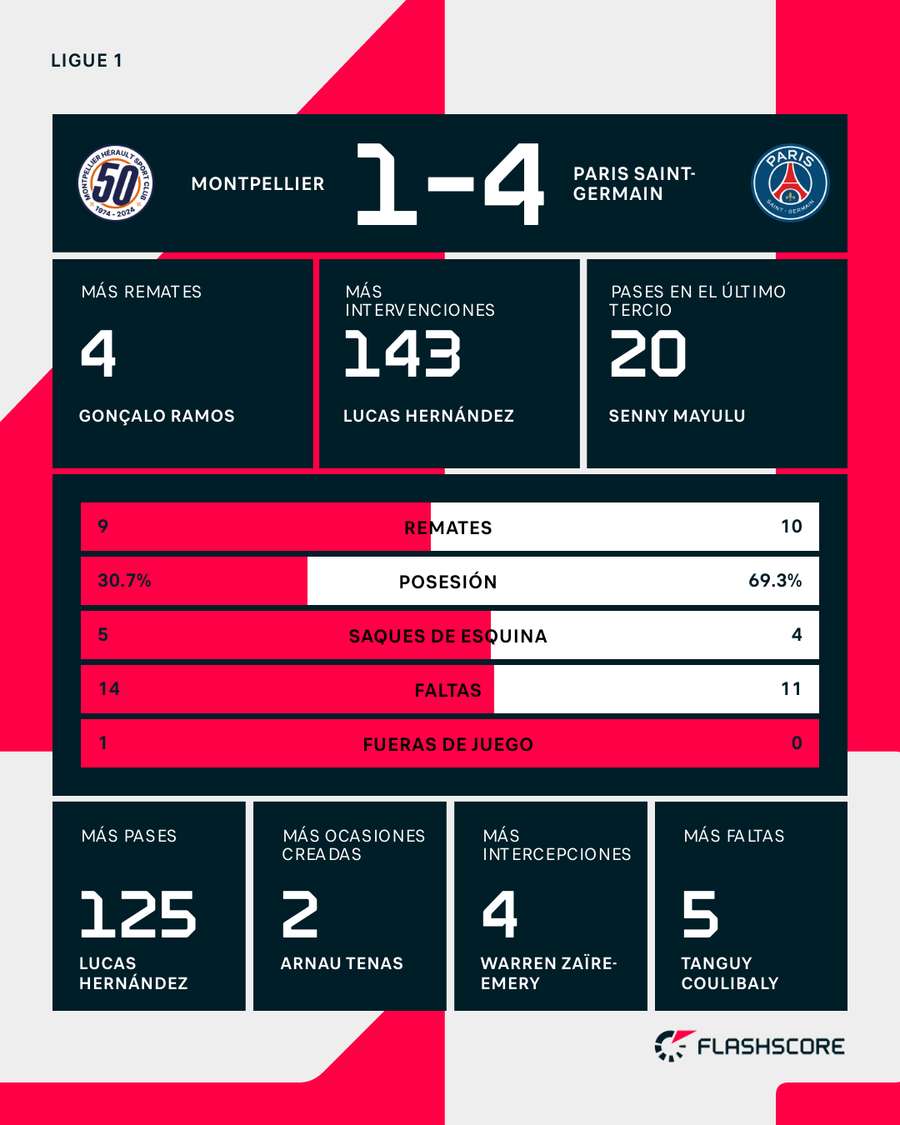 Estadísticas del Montpellier-PSG Estadísticas del Montpellier-PSG