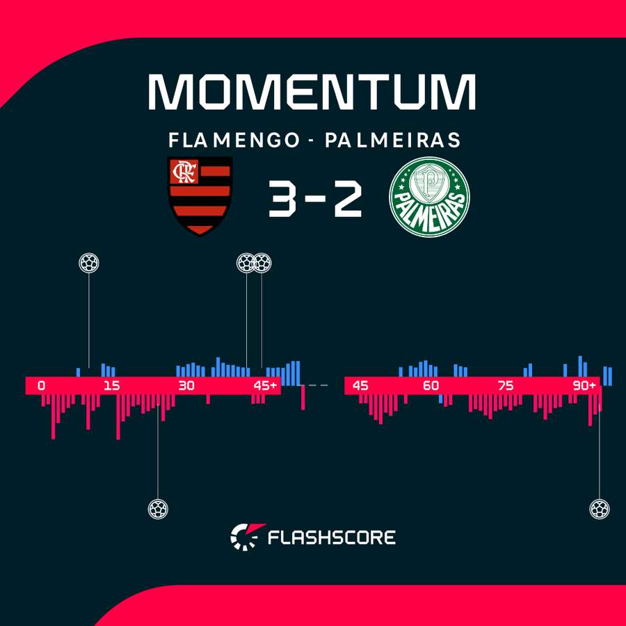 Flamengo vs Palmeiras - Momentum shift Flamengo vs Palmeiras - Momentum shift