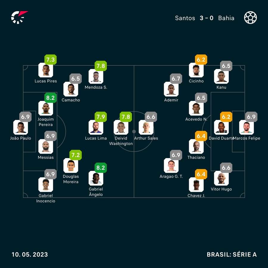 As notas dos jogadores na vitória do Santos sobre o Bahia