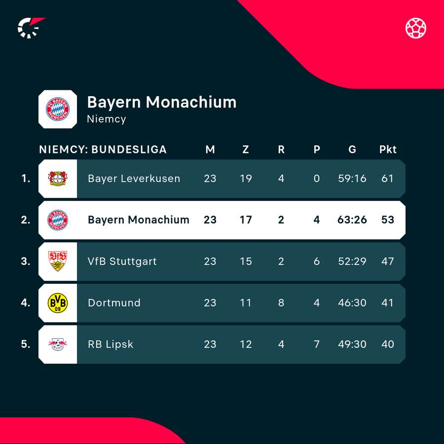 Sytuacja w tabeli byłaby dobra dla prawie każdego innego klubu, ale nie dla Bayernu Sytuacja w tabeli byłaby dobra dla prawie każdego innego klubu, ale nie dla Bayernu