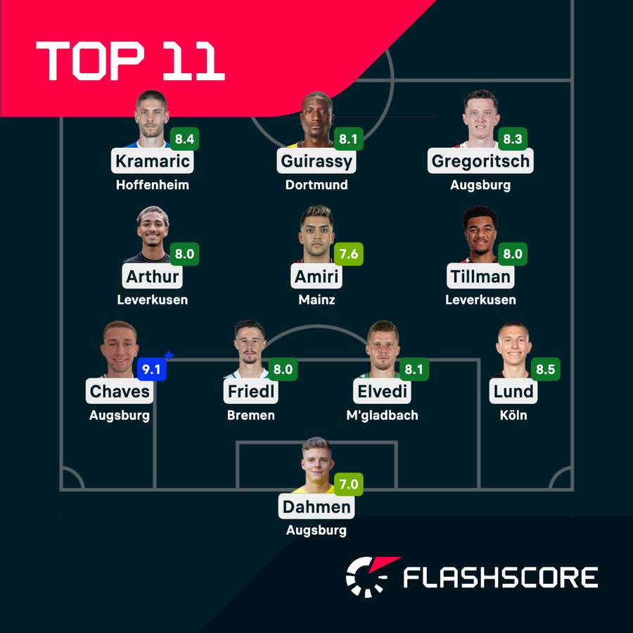 Die Top-XI des 20. Spieltags der Fußball-Bundesliga